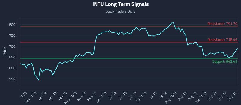 INTU Long Term Analysis for September 22 2025