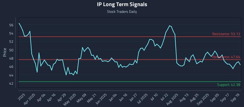 IP Long Term Analysis for September 22 2025