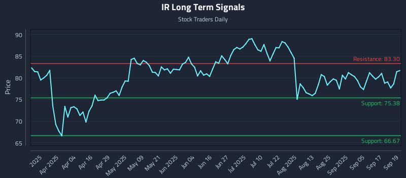 IR Long Term Analysis for September 22 2025