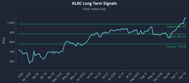 KLAC Long Term Analysis for September 22 2025