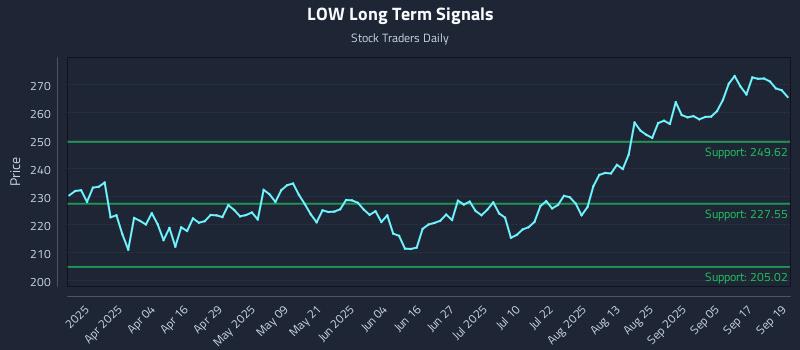 LOW Long Term Analysis for September 22 2025