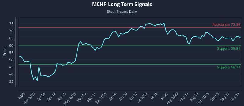 MCHP Long Term Analysis for September 22 2025