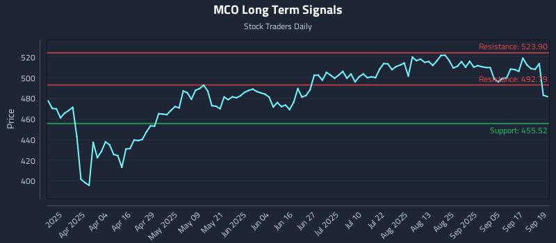 MCO Long Term Analysis for September 22 2025