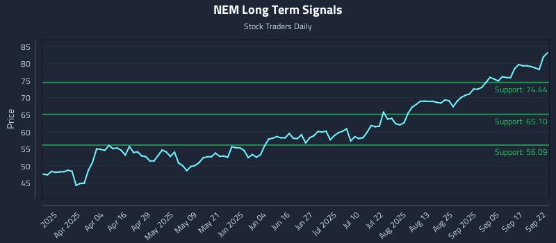 NEM Long Term Analysis for September 22 2025