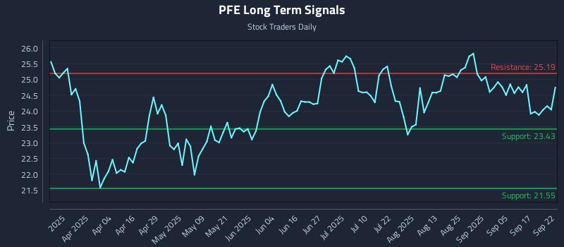 PFE Long Term Analysis for September 22 2025