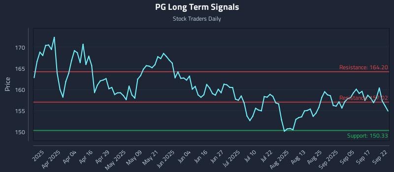 PG Long Term Analysis for September 22 2025