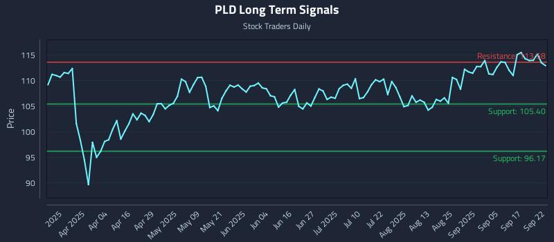PLD Long Term Analysis for September 22 2025