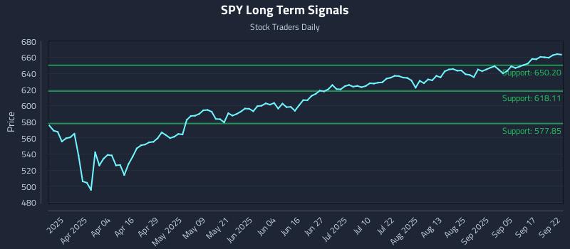 SPY Long Term Analysis for September 22 2025