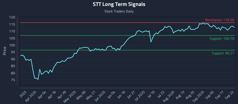 STT Long Term Analysis for September 22 2025