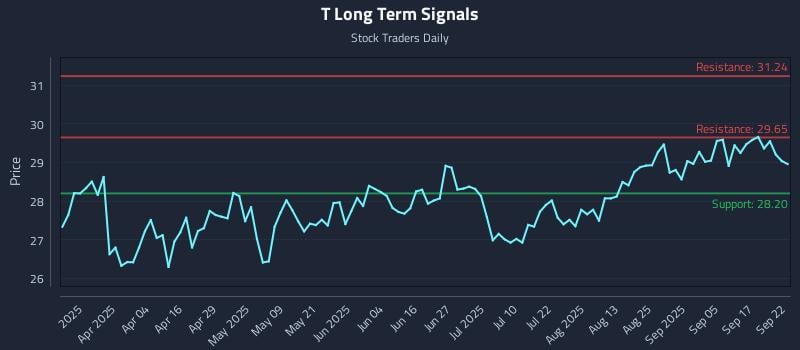 T Long Term Analysis for September 22 2025