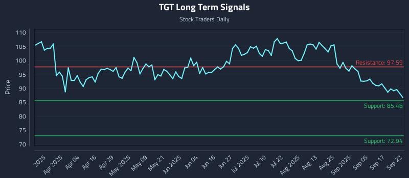 TGT Long Term Analysis for September 22 2025