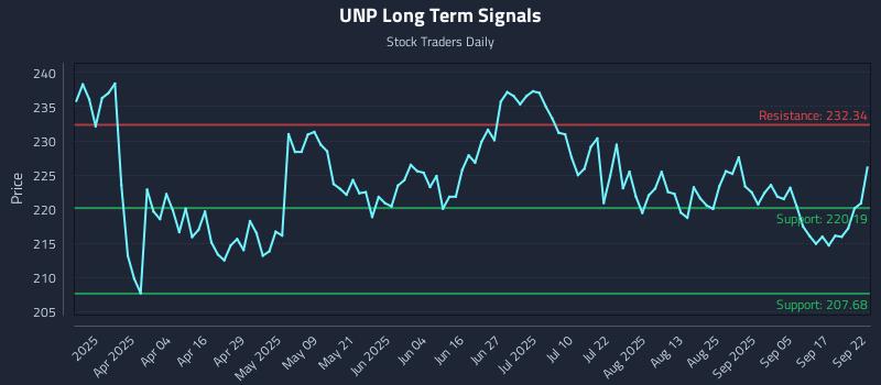 UNP Long Term Analysis for September 22 2025