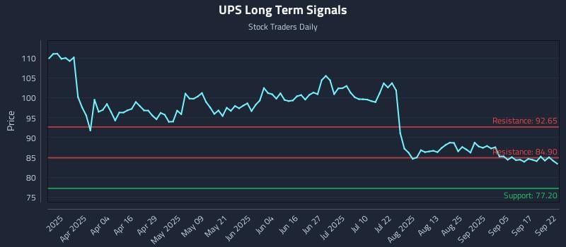 UPS Long Term Analysis for September 22 2025