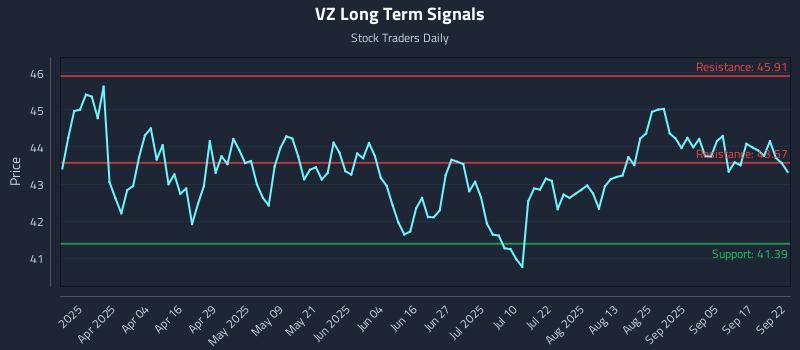 VZ Long Term Analysis for September 22 2025 VZ Long Term Analysis for September 22 2025