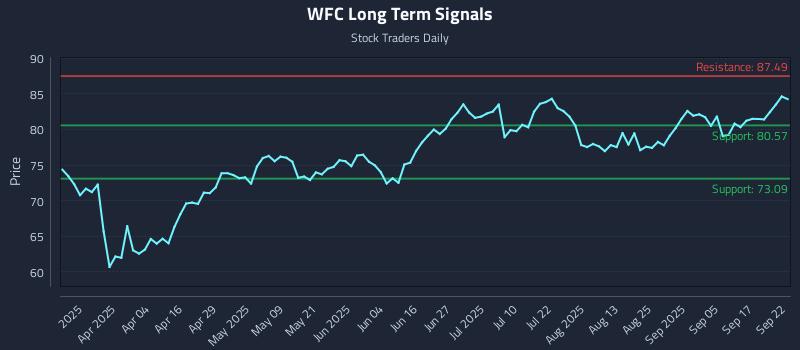 WFC Long Term Analysis for September 22 2025