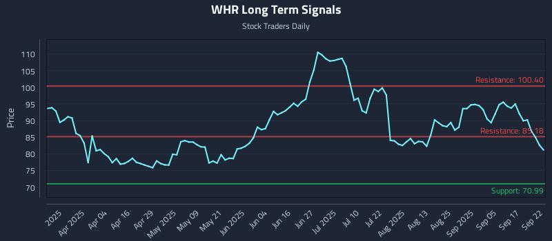 WHR Long Term Analysis for September 22 2025