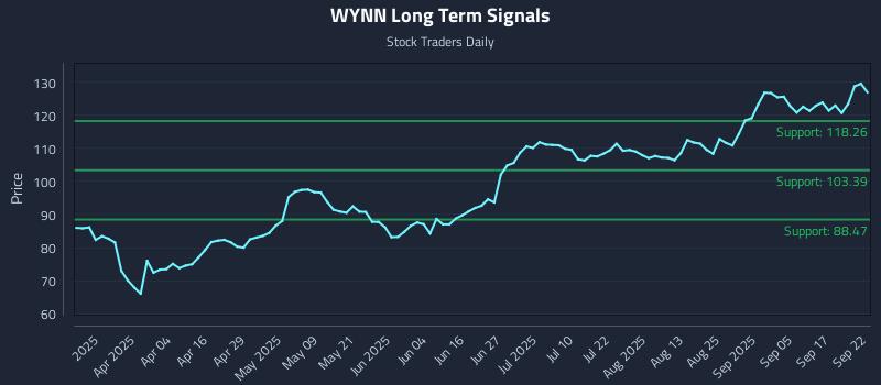 WYNN Long Term Analysis for September 22 2025