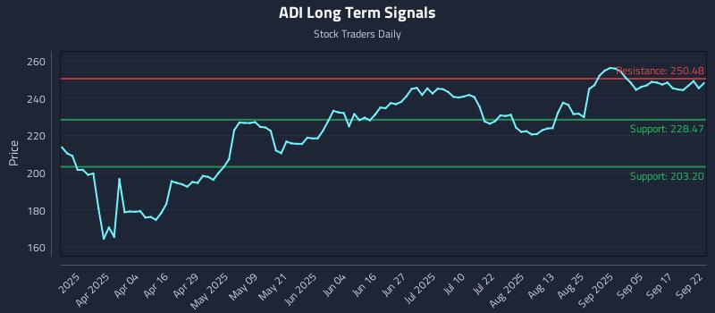 ADI Long Term Analysis for September 22 2025