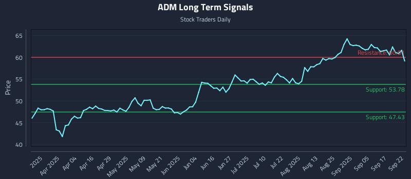 ADM Long Term Analysis for September 22 2025