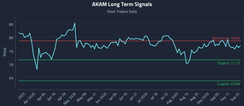 AKAM Long Term Analysis for September 22 2025