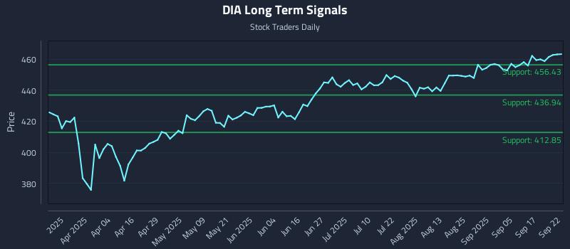 DIA Long Term Analysis for September 22 2025