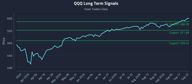 QQQ Long Term Analysis for September 22 2025