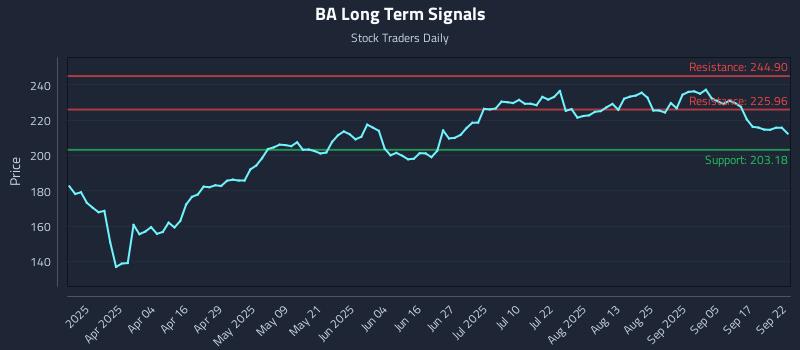 BA Long Term Analysis for September 22 2025