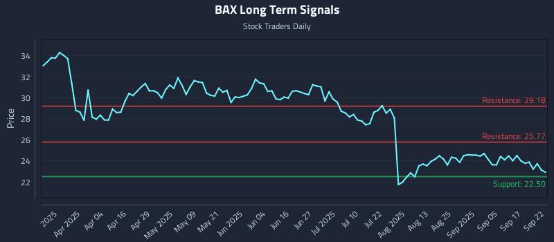 BAX Long Term Analysis for September 22 2025