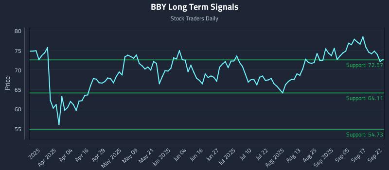 BBY Long Term Analysis for September 22 2025