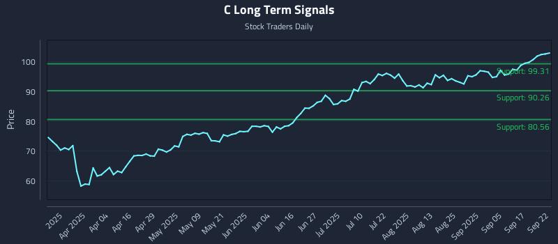 C Long Term Analysis for September 22 2025