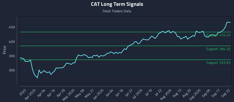 CAT Long Term Analysis for September 22 2025