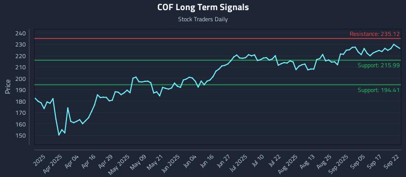 COF Long Term Analysis for September 22 2025