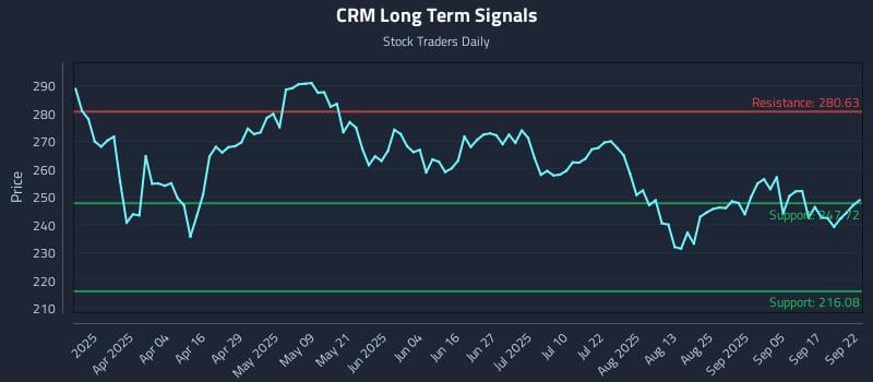 CRM Long Term Analysis for September 22 2025