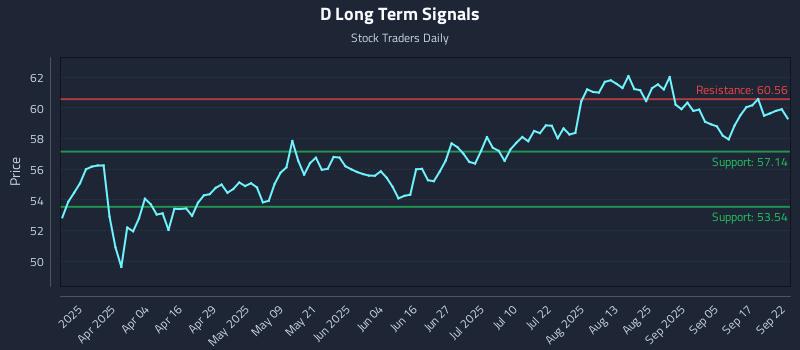 D Long Term Analysis for September 22 2025