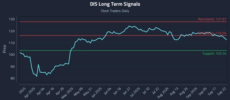 DIS Long Term Analysis for September 22 2025