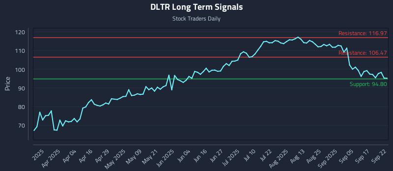 DLTR Long Term Analysis for September 22 2025
