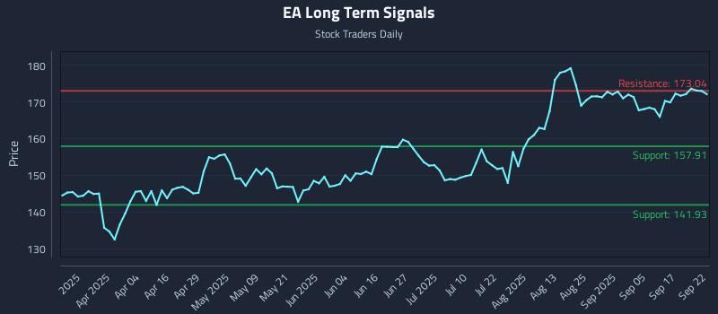 EA Long Term Analysis for September 22 2025