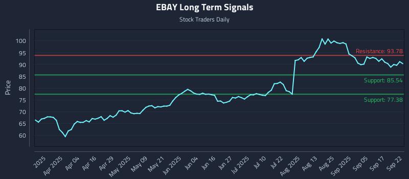 EBAY Long Term Analysis for September 22 2025