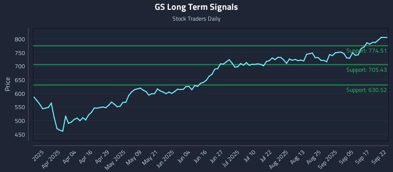 GS Long Term Analysis for September 22 2025