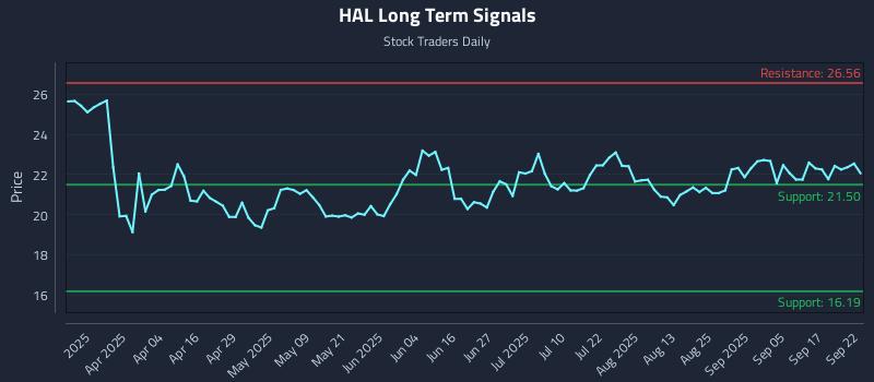 HAL Long Term Analysis for September 22 2025
