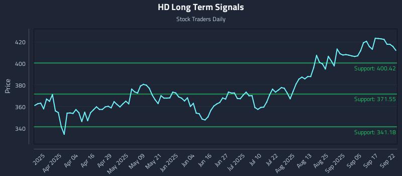 HD Long Term Analysis for September 22 2025