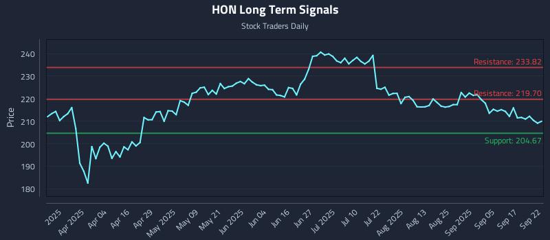 HON Long Term Analysis for September 22 2025