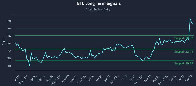 INTC Long Term Analysis for September 22 2025