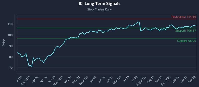 JCI Long Term Analysis for September 22 2025