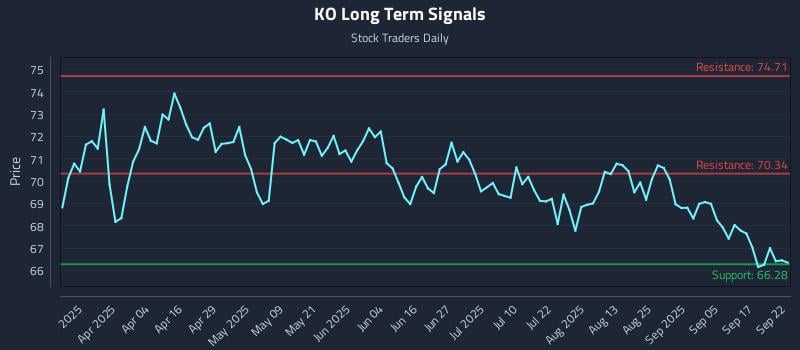 KO Long Term Analysis for September 22 2025
