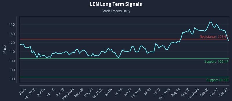 LEN Long Term Analysis for September 22 2025