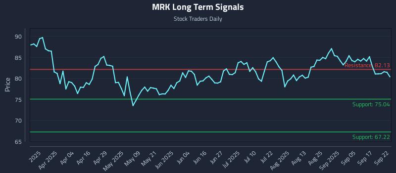 MRK Long Term Analysis for September 22 2025