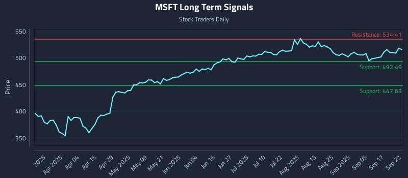 MSFT Long Term Analysis for September 22 2025