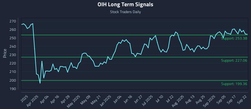 OIH Long Term Analysis for September 22 2025