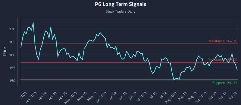 PG Long Term Analysis for September 22 2025
